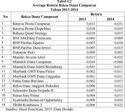 Tabel 4.2 Average Return Reksa Dana Campuran 