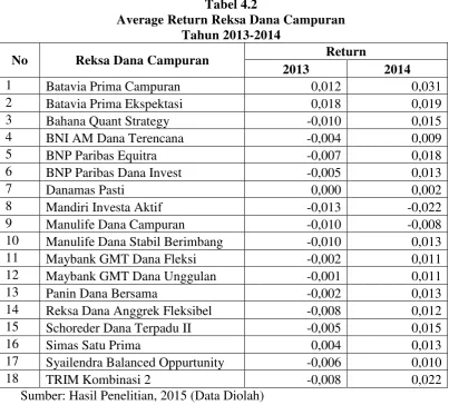 Tabel 4.2 Average Return Reksa Dana Campuran 