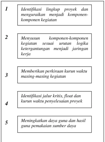 Gambar 2.5. Contoh Ringkasan langkah-langkah dalam menyusun jaringan kerja  Iman Suharto,1999:240
