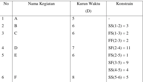 Tabel  13-16  Data  proyek  terdiri  dari  enam  kegiatan  yang  diminta  untuk  disusun  dalam  bentuk PDM