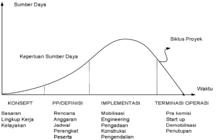 Gambar 2.2. Hubungan Keperluan Sumber daya terhadap waktu dalam siklus proyek  Iman Suharto,1997:6 