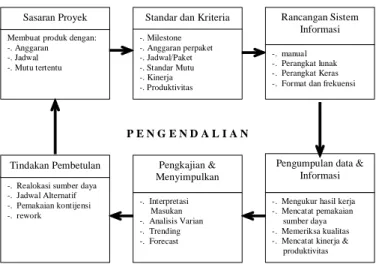 Gambar 2.3. Pola umum proses perencanaan dan pengendalian  Iman Suharto,1999:63 