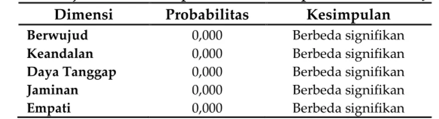 Tabel IV. Uji Perbedaan Ekpektasi dan Persepsi Pasien Rawat Jalan  Dimensi  Probabilitas  Kesimpulan 