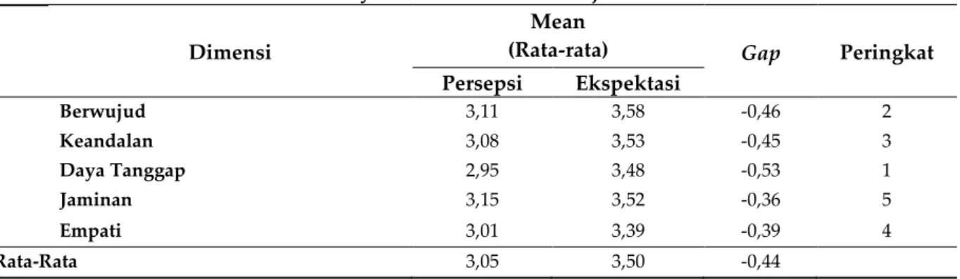 Tabel II. Rerata Persepsi, Ekspektasi,  Nilai Gap  serta Peringkat Gap dari Setiap Dimensi Mutu  Pelayanan di RSUP Dr