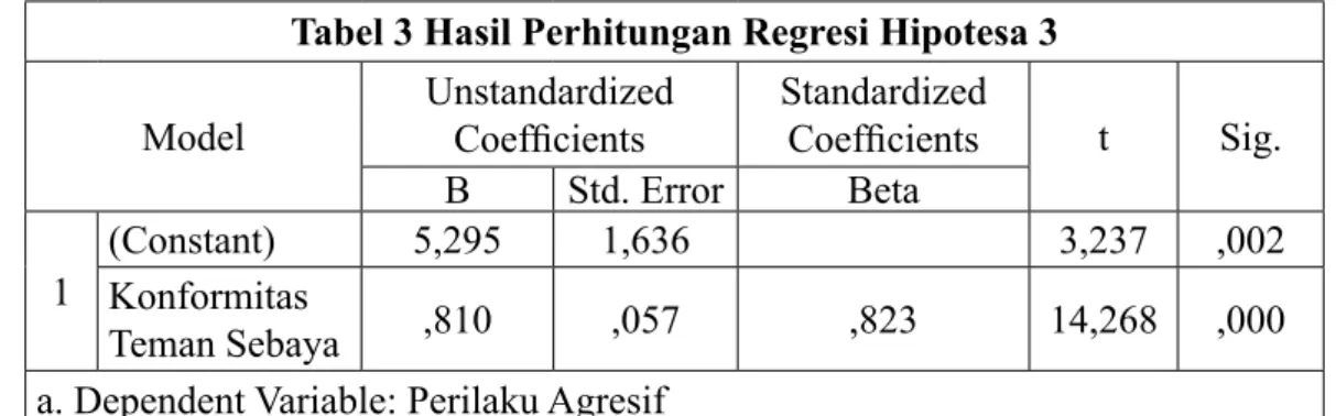 Tabel 3 Hasil Perhitungan Regresi Hipotesa 3 Model Unstandardized  Coefficients Standardized Coefficients t Sig