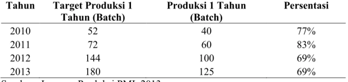 Tabel 1.2 Data Pencapaian Target Produksi PML dari Tahun 2010 Sampai 2013. 