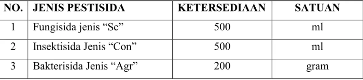 Tabel 17. Ketersediaan Pestisida pada PT Godongijo Asri selama Periode 