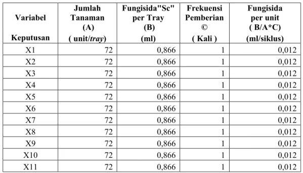 Tabel 19. Perhitungan Kebutuhan  )XQJLVLGD ³6F´ SDGD Greenhouse  bagi  Tanaman Hias untuk VEGA selama Periode Analisis 