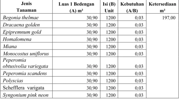 Tabel 12. Perhitungan Kebutuhan Satu Unit Tanaman Hias untuk VEGA terhadap 