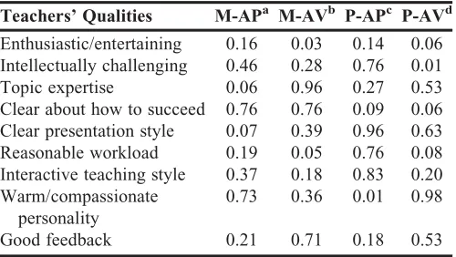 Table 2. Regression Analyses (p-value) of Goal Type withTeacher Quality