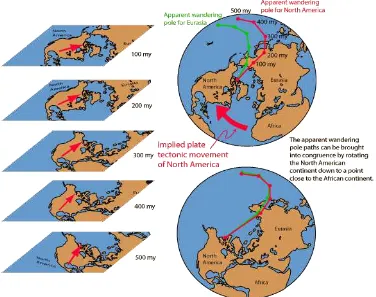 Gambar 2-12  Kurva dari perpindahan kutub utara magnet bumi berdasarkan hasil analisa arah kemagnetan purba yang terekam dalam batuan lava yang berasal dari hasil analisa batuan-batuan di benua Eropa dan Asia serta batuan-batuan yang berasal dari benua Ame