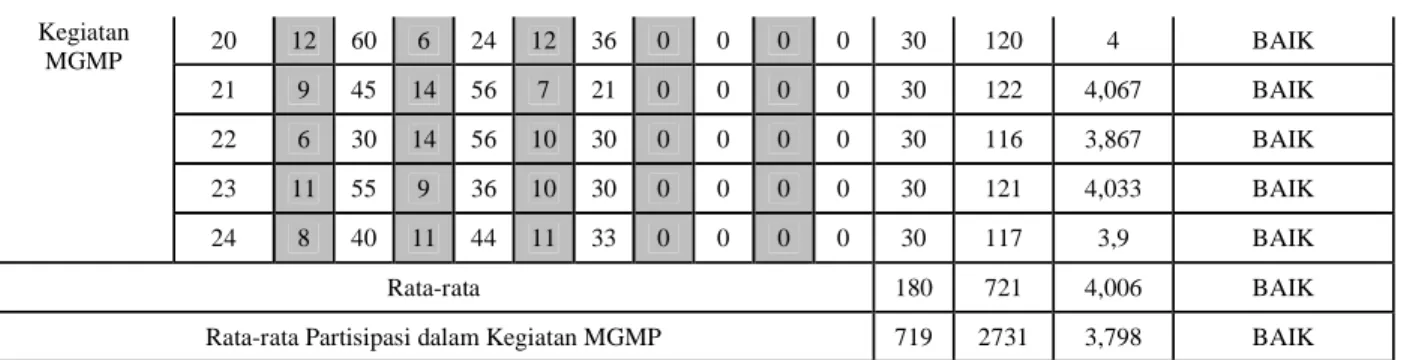 Gambar 4.1 Histogram Untuk Setiap Indikator  Variabel X 