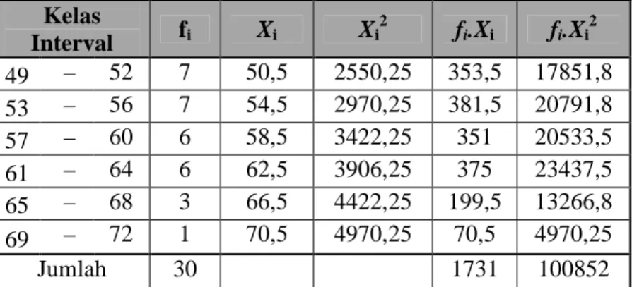 Tabel  data  distribusi  frekuensi  di  atas  dapat  digambarkan  melalui histogram berikut: 