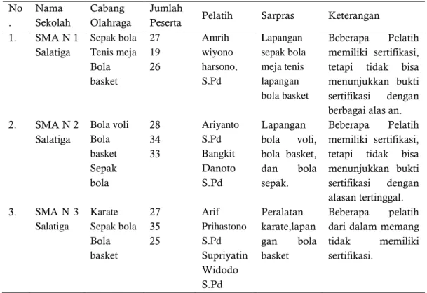 Tabel 4.1 Kegiatan Ekstrakurikuler Olahraga di SMA Se-Kota Salatiga  No .  Nama  Sekolah  Cabang  Olahraga  Jumlah 