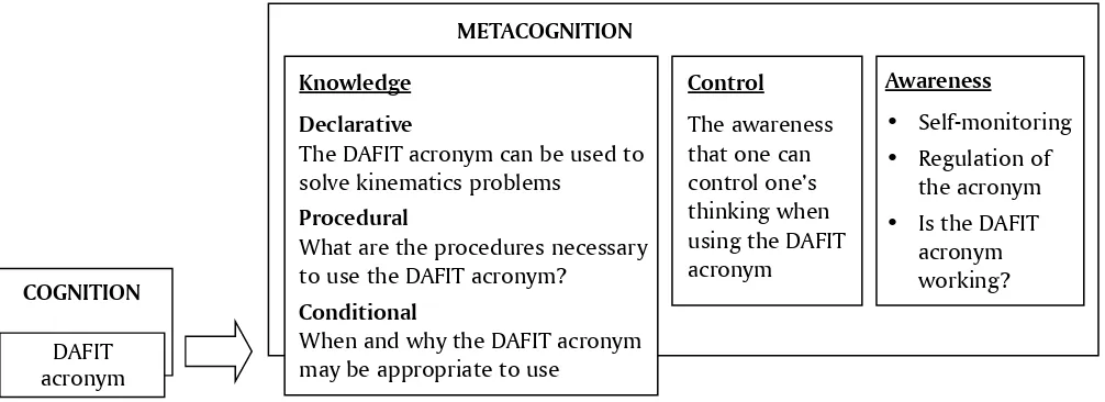 Figure 1: The metacognitive application of the DAFIT cognitive strategy 