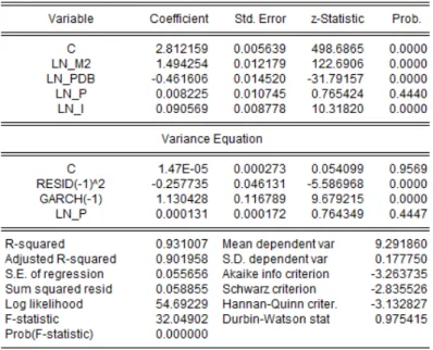 Tabel 4.3 Hasil Uji Model GARCH (1,1) 
