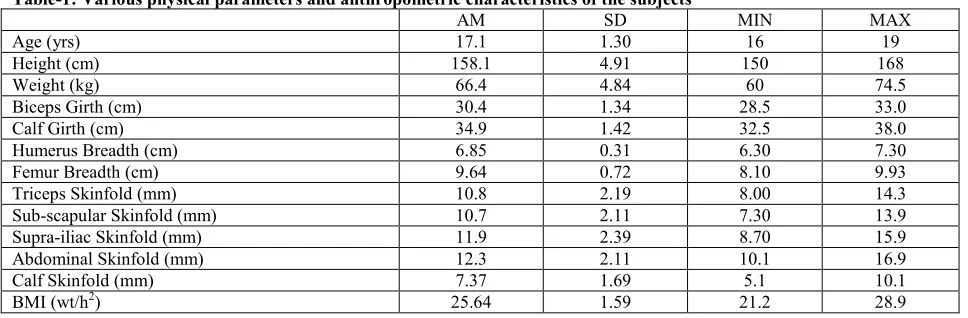 Table-1: Various physical parameters and anthropometric characteristics of the subjects 