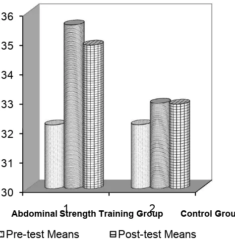 Figure 2 Mean Values of Abdominal Strength Training Group and Control Group on explosive power 