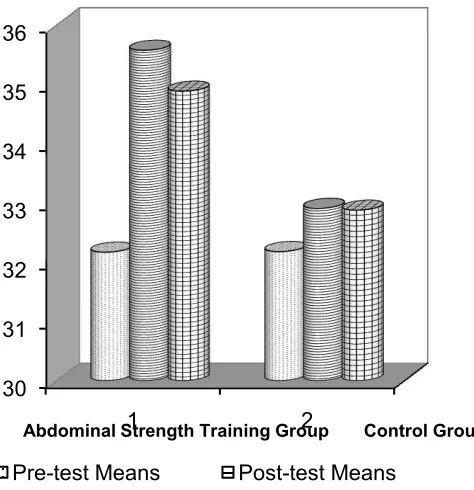 Figure 2 Mean Values of Abdominal Strength Training Group and Control Group on explosive power 