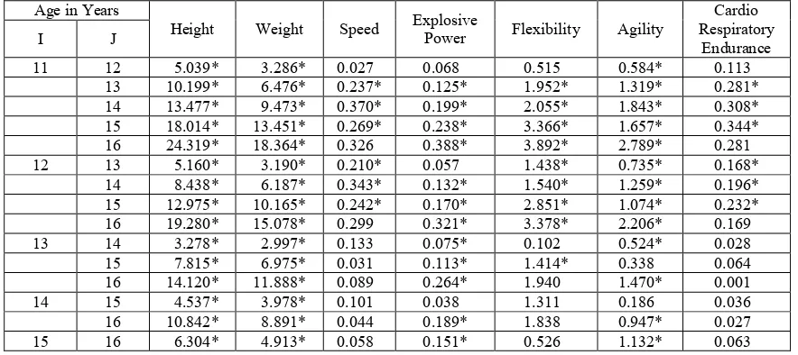 Table – 3: Post Hoc Tests on Physical Fitness Components 