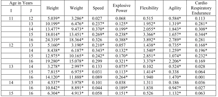 Table – 3: Post Hoc Tests on Physical Fitness Components 