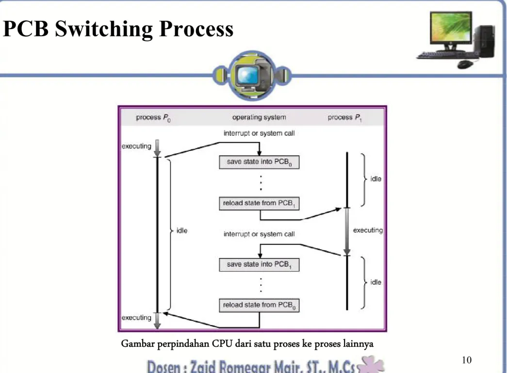 Gambar perpindahan CPU dari satu proses ke proses lainnya