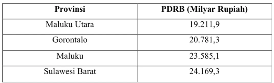 Tabel 1.1 Provinsi-provinsi Dengan PDRB Terendah Tahun 2014 