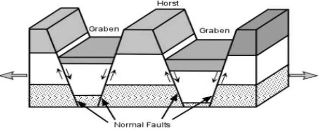 Gambar 7-8 Sesar Normal yang disebabkan oleh gaya tegasan tensional  horisontal, dimana hangingwall bergerah kebagian bawah dari footwall