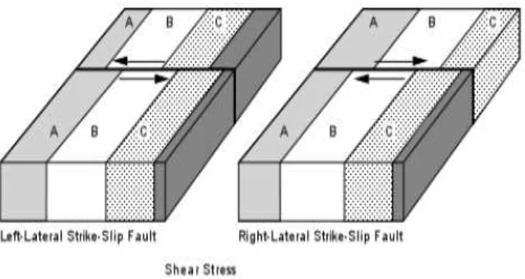 Gambar 7-13  Thrust Fault adalah suatu patahan “reverse fault” yang bidang patahannya mempunyai kemiringan kurang dari 150  