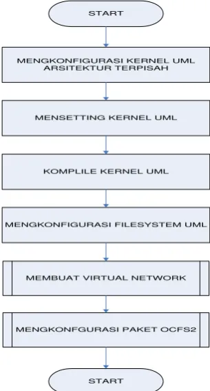 Gambar 2. Flowchart rancangan sistem 