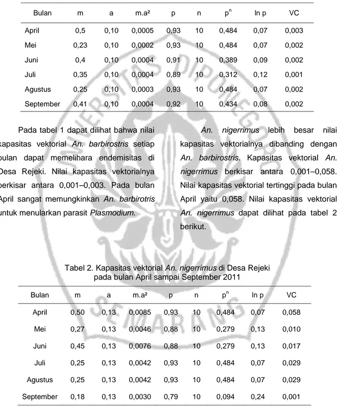Tabel 1. Kapasitas vektorial An. barbirostris di Desa Rejeki   pada bulan April sampai September 2011 
