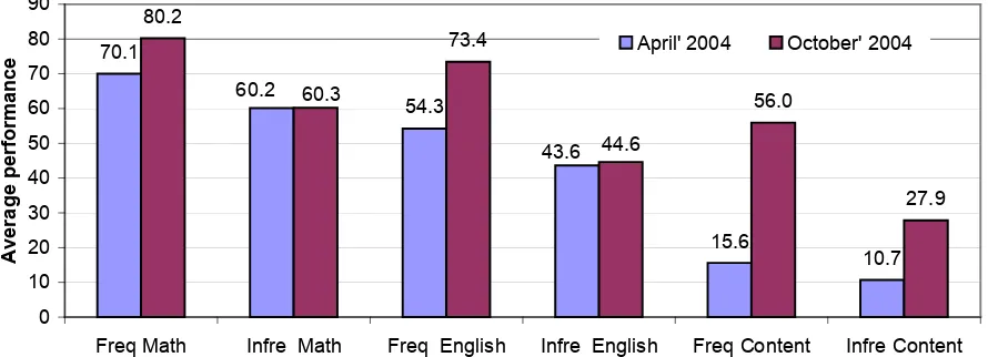 Figure 2. Summary results for changes in academic performance 