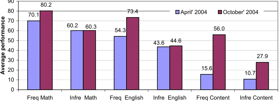 Figure 2. Summary results for changes in academic performance 