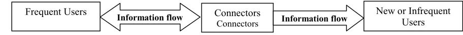 Figure 3. Information flow through social networking  