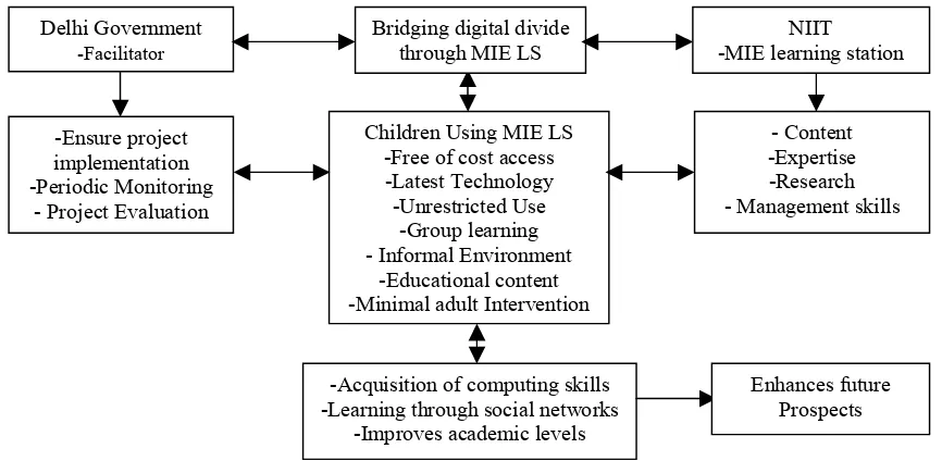 Figure 5. MIE learning station – bridging the digital divide 