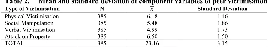 Table 2. Mean and standard deviation of component variables of peer victimisation x