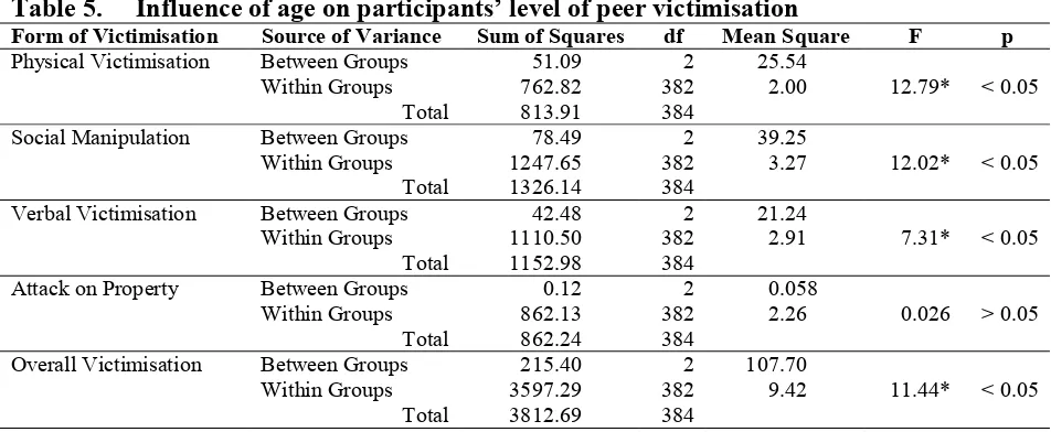 Table 6. Multiple comparisons of overall peer victimisation scores according to age  