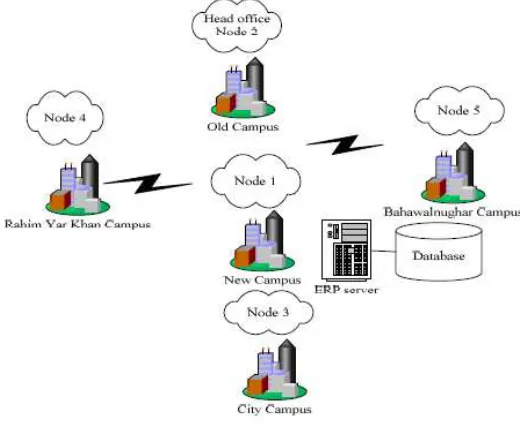 Figure 2 The Interconnection of the Campuses of IUB 