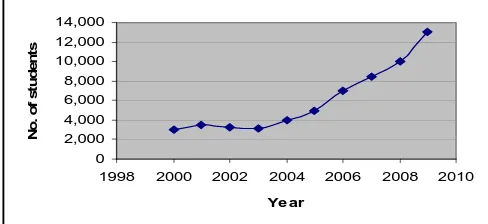 Figure 4 A Graph for Number of Students per Year (1998-2010) 