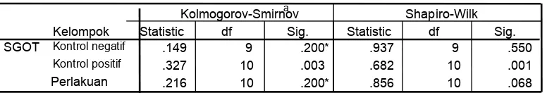 Tabel 3. Uji distribusi data dengan Saphiro-Wilk