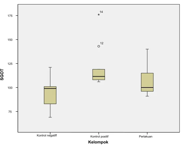 Grafik 1. Box-plot kadar SGOT kelompok kontrol, perlakuan 1 dan 2 
