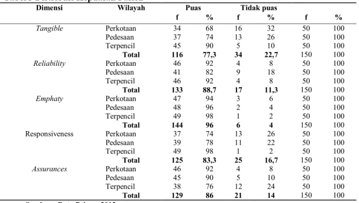 Tabel 3 Distribusi Kepuasan Pasien 