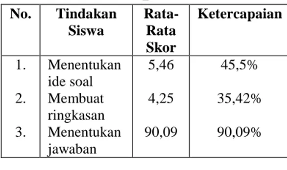 Tabel 1. Hasil Aktivitas Siswa Siklus  I  No.  Tindakan  Siswa   Rata-Rata  Skor  Ketercapaian  1