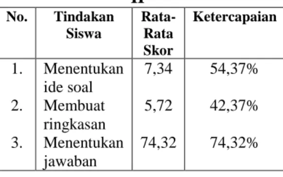 Tabel 2. Hasil Aktivitas Siswa Siklus  II  No.  Tindakan  Siswa   Rata-Rata  Skor  Ketercapaian  1