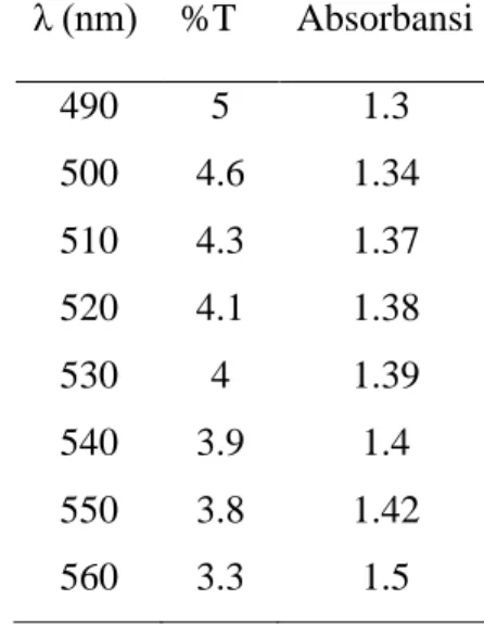 Tabel 4.1.2 Data absorbansi antosianin pada beberapa konsentrasi  Air Demin 