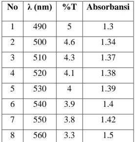 Tabel 4.1.1 Panjang Gelombang optimum  No  Air Demin  (ml)  Antosianin (ml)  %T  Absorbansi  Konsentrasi(mgr/L)  1  0  10  3.3  1.48  5.02  2  2  8  4.3  1.37  0.42  3  4  6  7.3  1.14  0.52  4  6  4  13.6  0.87  1.16  5  8  2  40.3  0.39  0.99  6  10  0  
