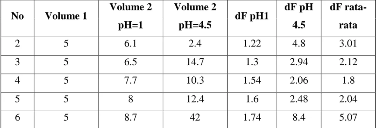 Tabel 4.1.3 Pengenceran volume  sampel 