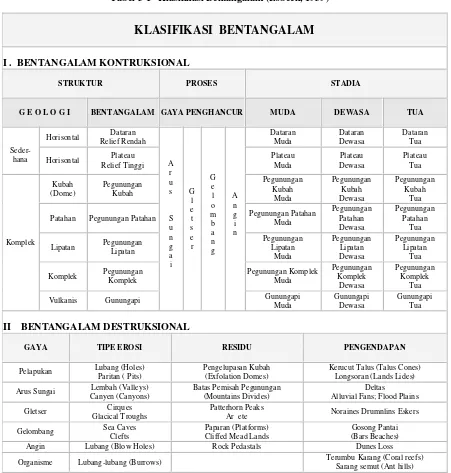 Tabel 5-1   Klasifikasi Bentangalam (Lobeck, 1939) 