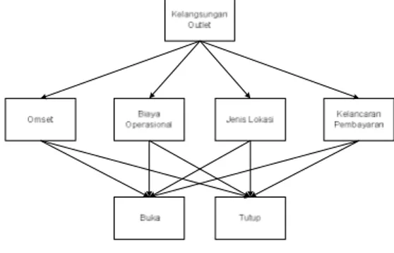 Gambar 1. Struktur Hierarki Sistem Pendukung  Keputusan Kelangsungan Outlet yang Akan 