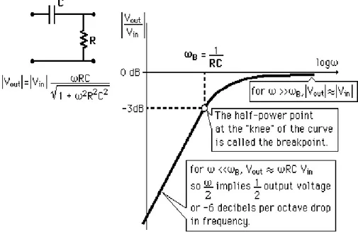 Gambar 11. Rangkaian High pass filter Komponen  Pasif Elektronik 